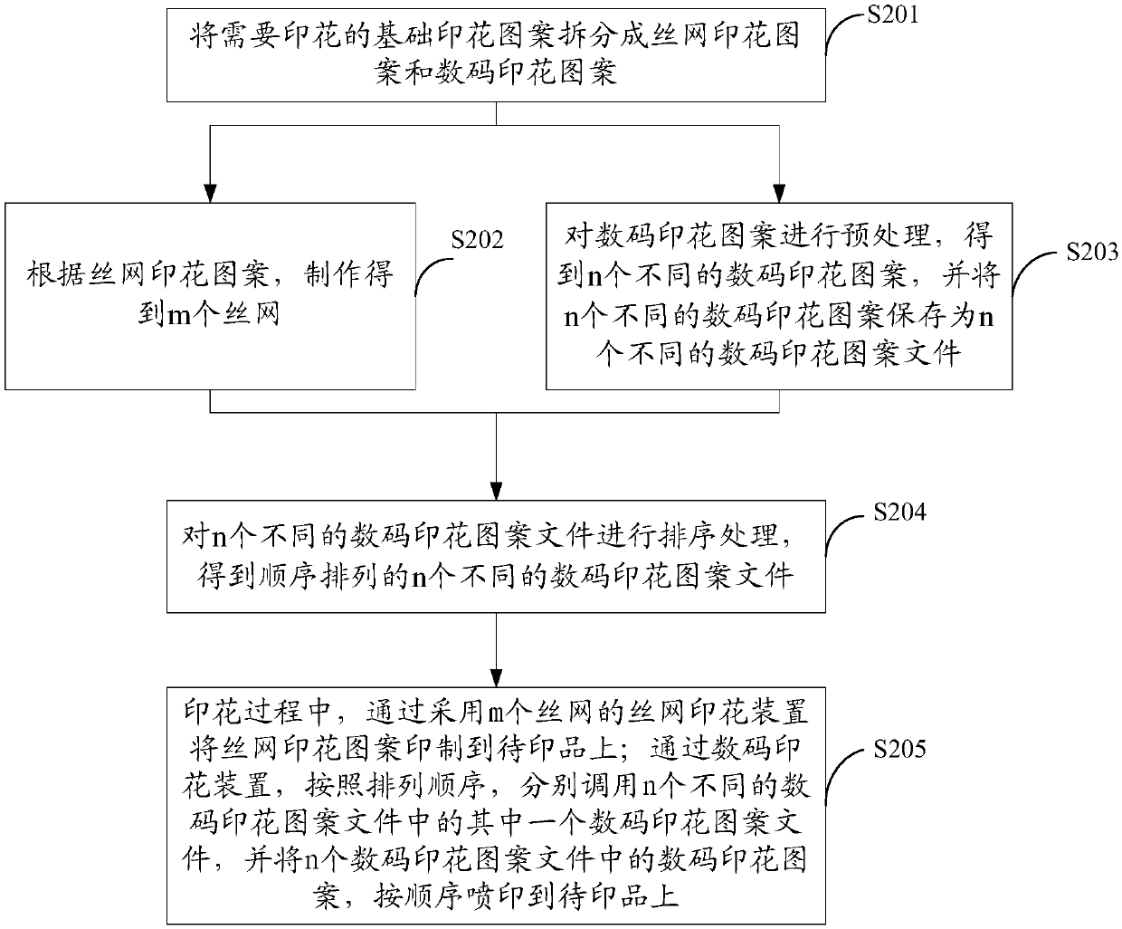 A printing method and device