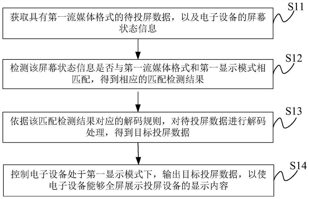 Screen projection output control method and device and electronic equipment