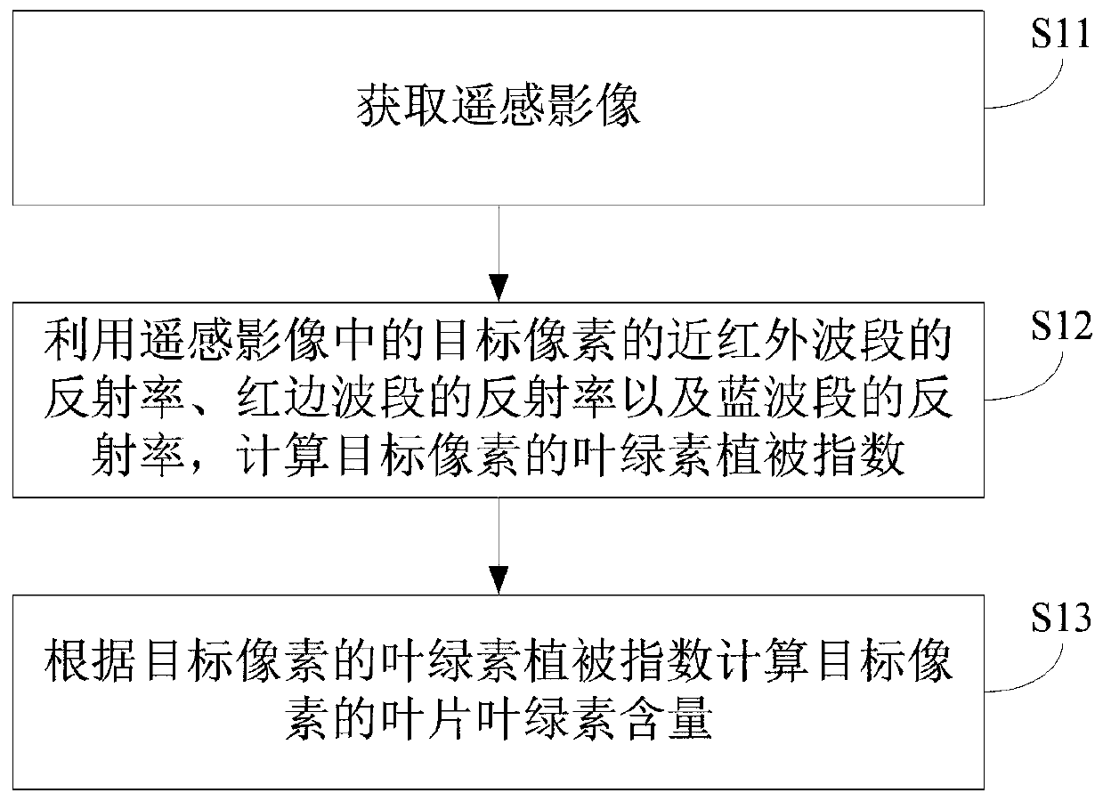 Leaf chlorophyll content inversion method and device, electronic equipment and storage medium