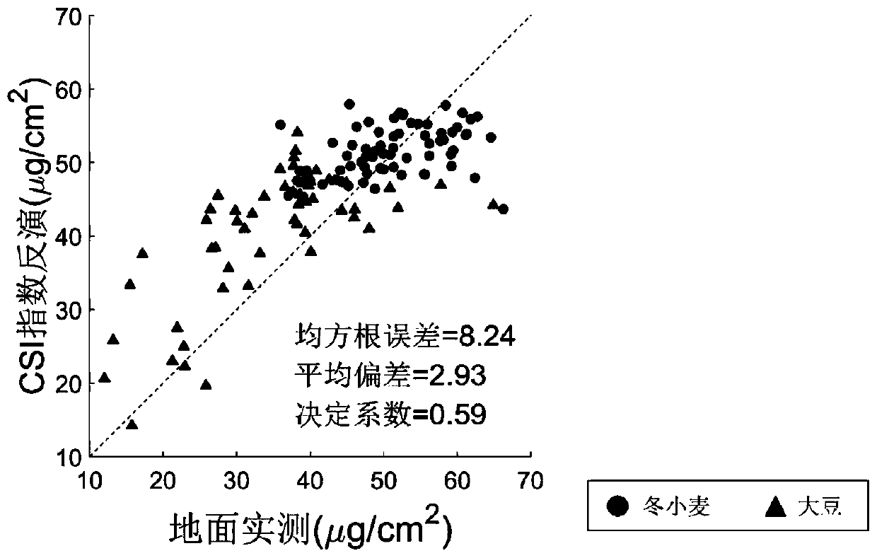 Leaf chlorophyll content inversion method and device, electronic equipment and storage medium