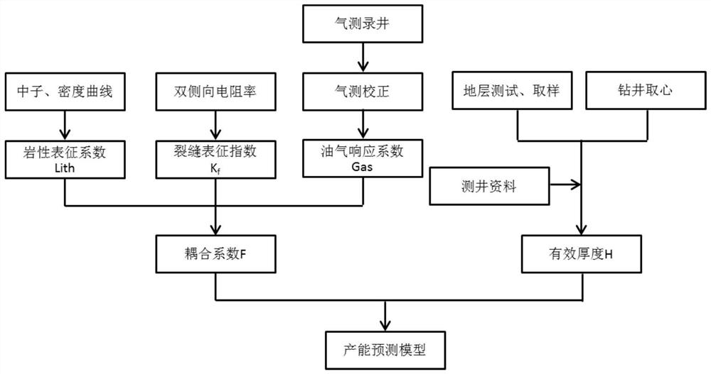 Metamorphic rock buried hill productivity prediction method based on ternary coupling