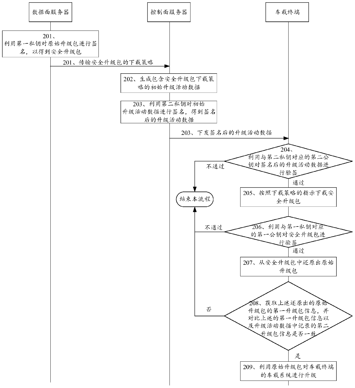 Security upgrading method and system, server and vehicle-mounted terminal