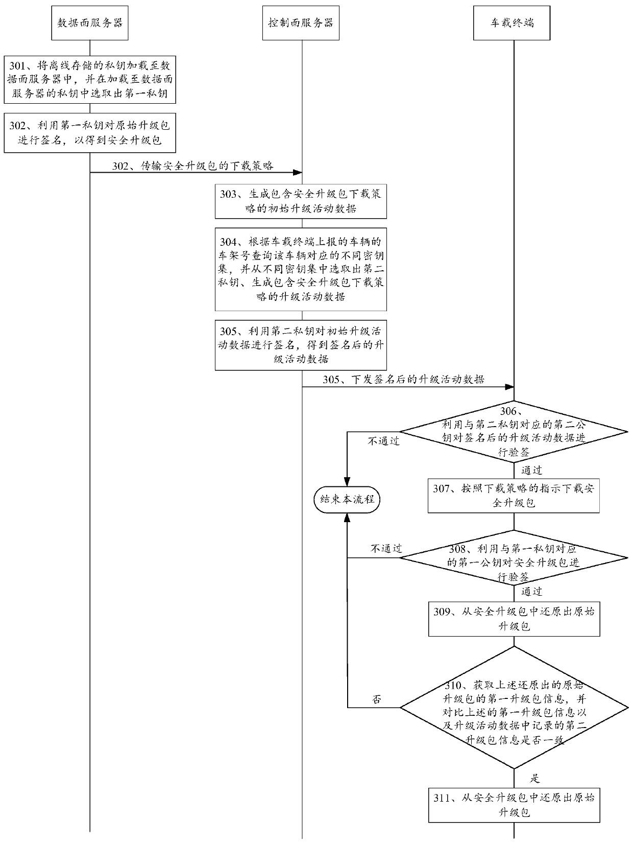 Security upgrading method and system, server and vehicle-mounted terminal