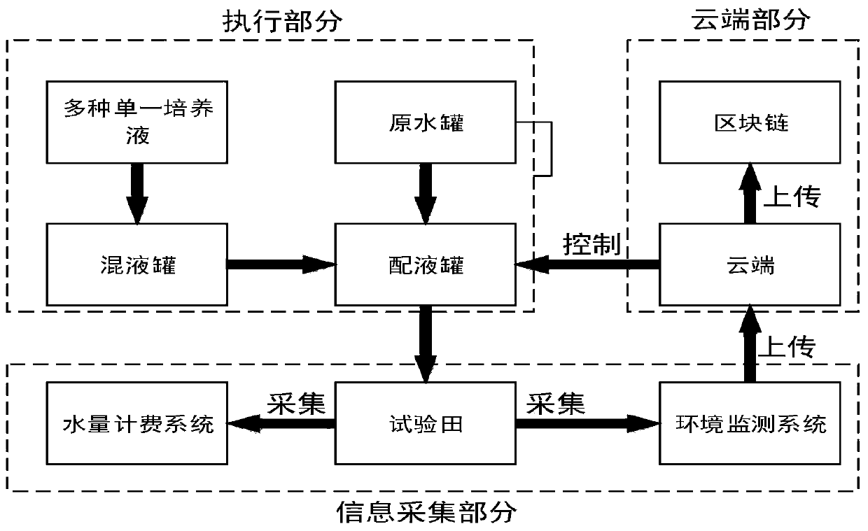 Environmental interactive type drip irrigation system