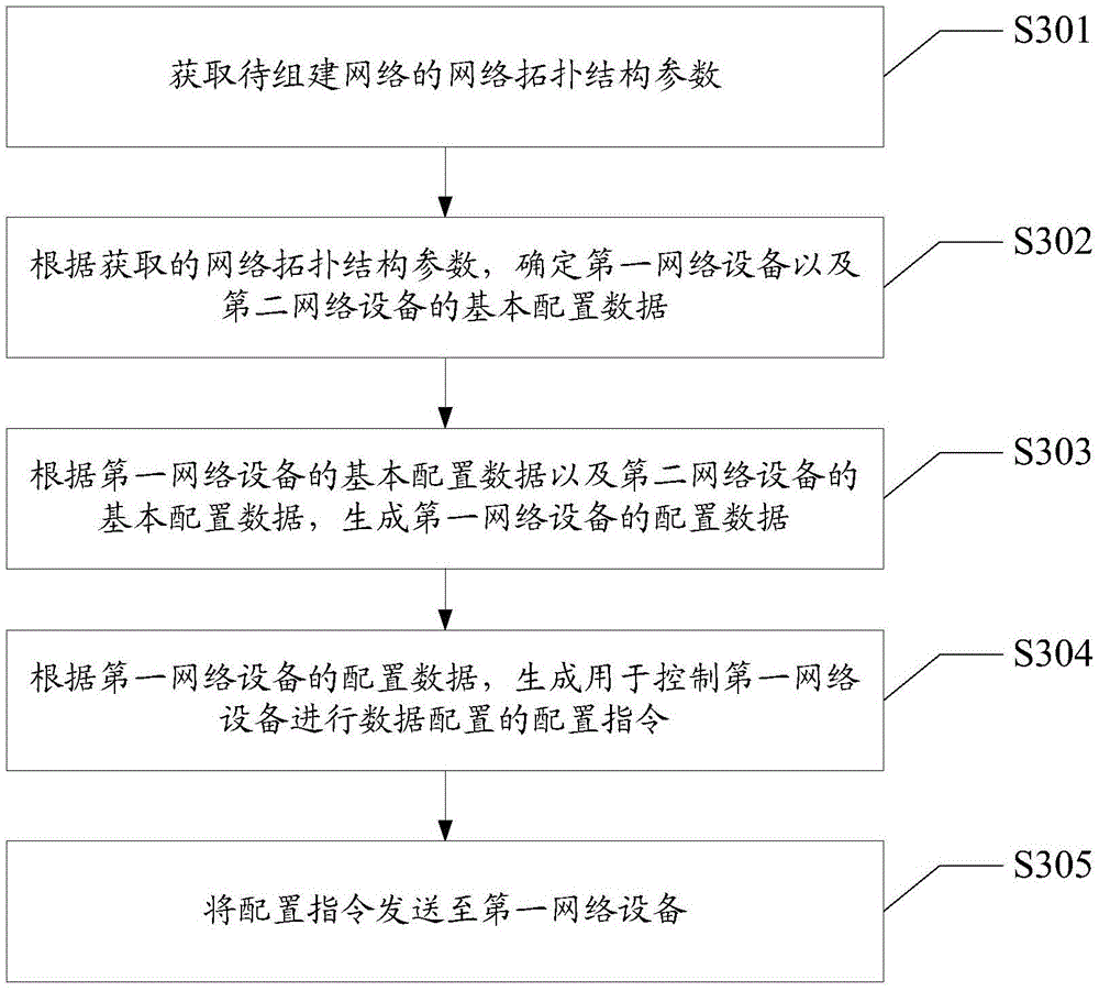 A data configuration method and network management server