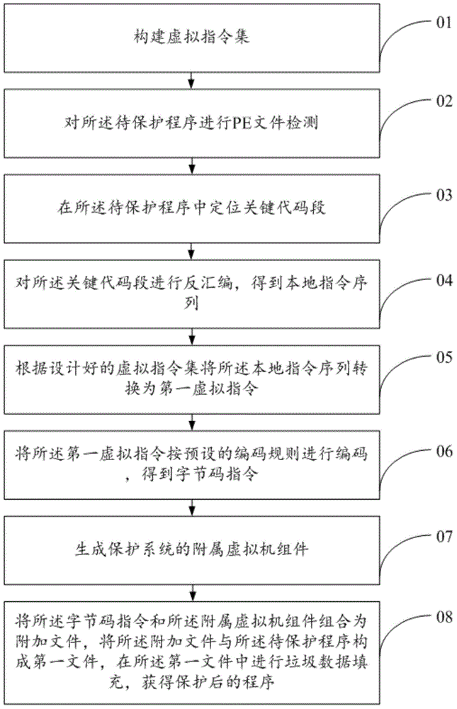 Code virtualization software protection system realizing instruction set randomization