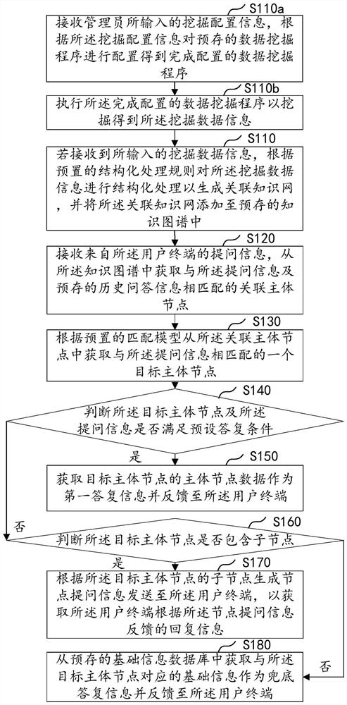 Intelligent association reply method and device based on artificial intelligence, and computer equipment