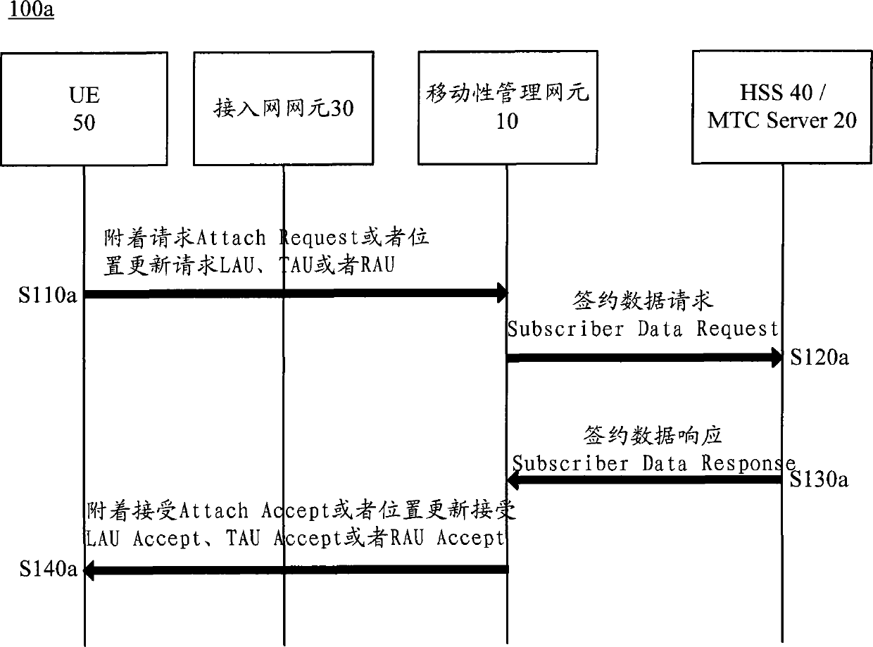 Location update strategy acquisition, location update reject and paging methods and equipment