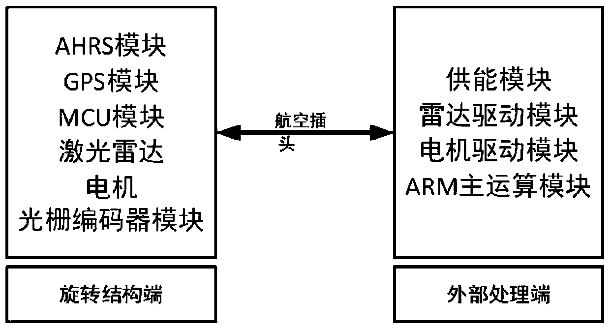 Rotary full-view laser radar scanning system