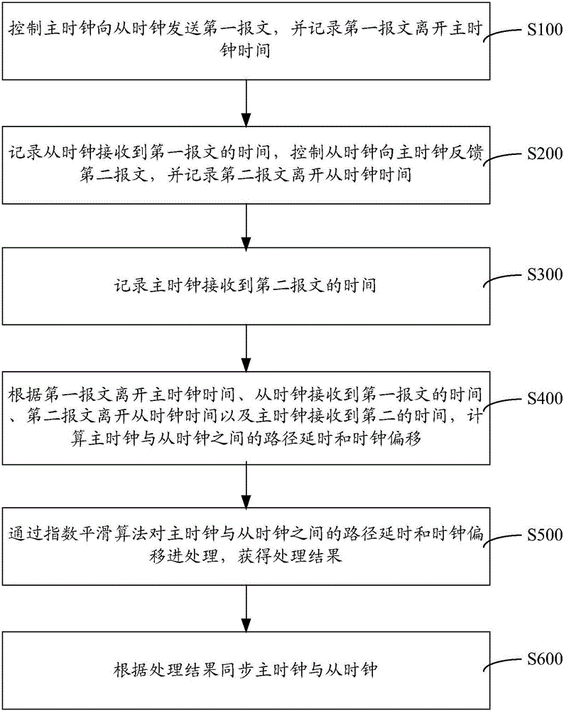 Master-slave clock synchronization method and system