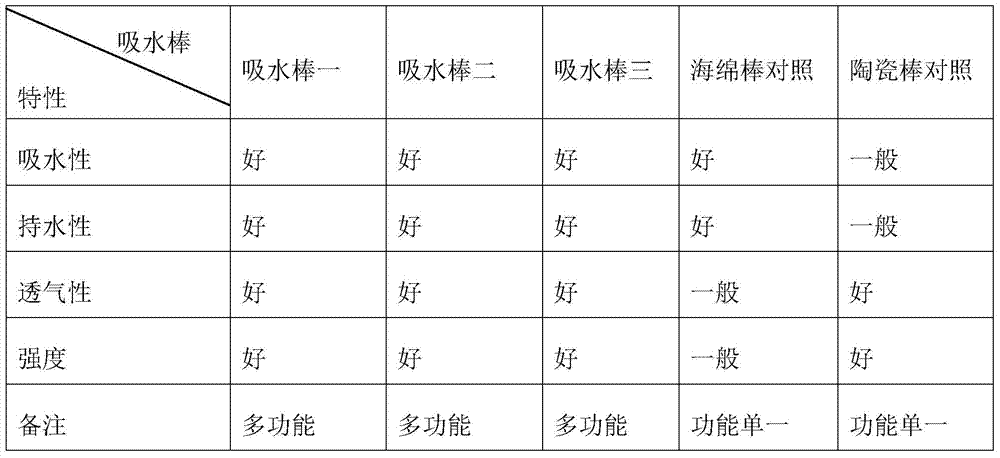 A kind of preparation method of multifunctional automatic water-absorbing rod