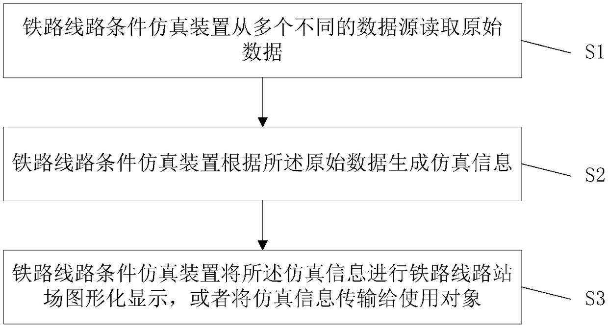 Railway line condition simulation method and simulation system