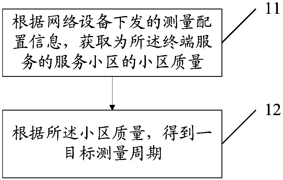 Measurement period determination method and device, terminal and network equipment