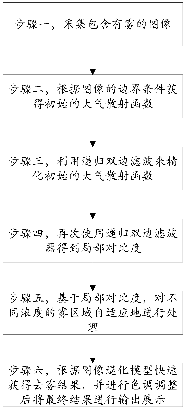 Image defogging method and system