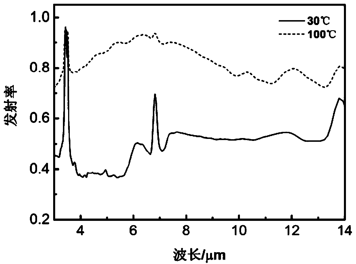 A kind of intelligent thermal control device and its preparation method