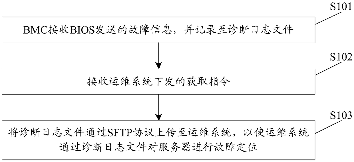 Server fault location method, device, apparatus, and computer-readable storage medium