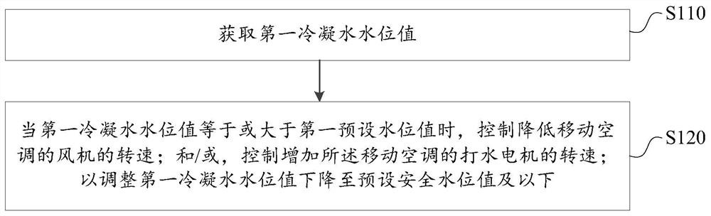 Control method and device for mobile air conditioner and mobile air conditioner