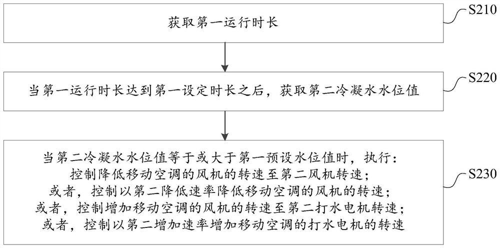 Control method and device for mobile air conditioner and mobile air conditioner