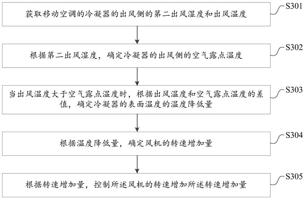 Control method and device for mobile air conditioner and mobile air conditioner