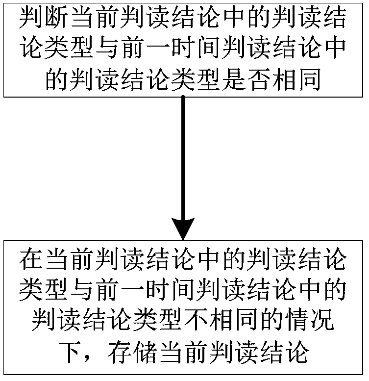 Interpretation conclusion compression storage method