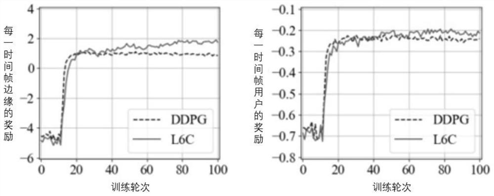 Information interaction method for improving multi-agent reinforcement learning edge calculation effect