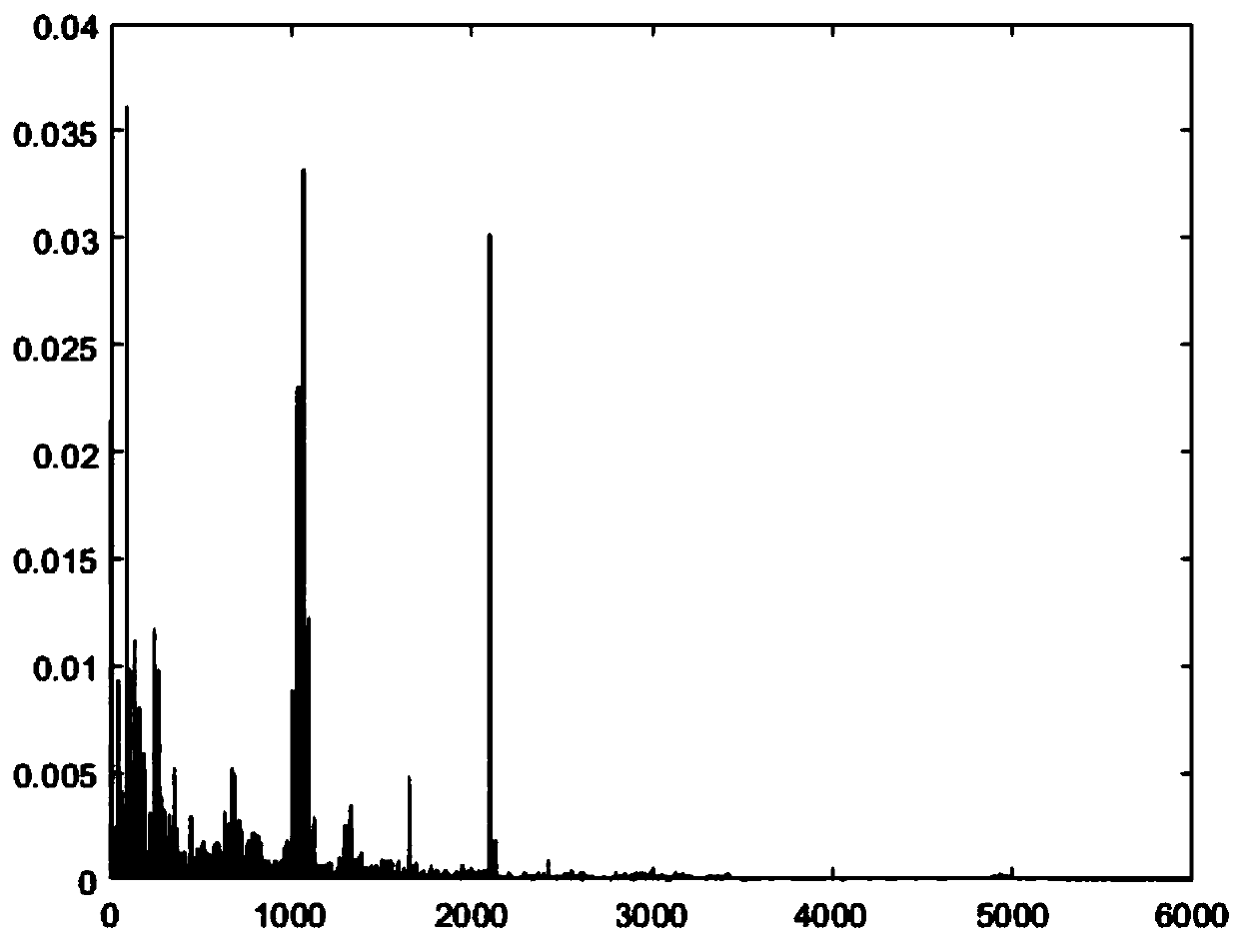 Bearing fault diagnosis method based on hierarchical extreme learning machine