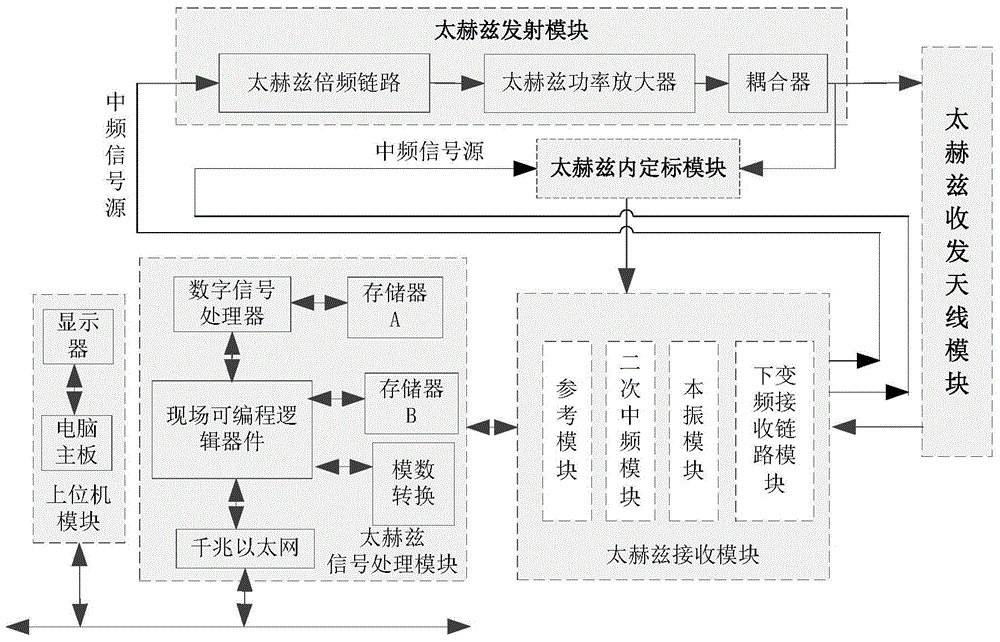 Ground terahertz radar system for detecting cloud