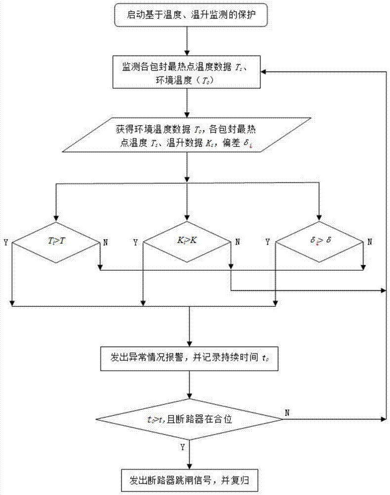 A dry-type shunt reactor protection method based on temperature and temperature rise monitoring