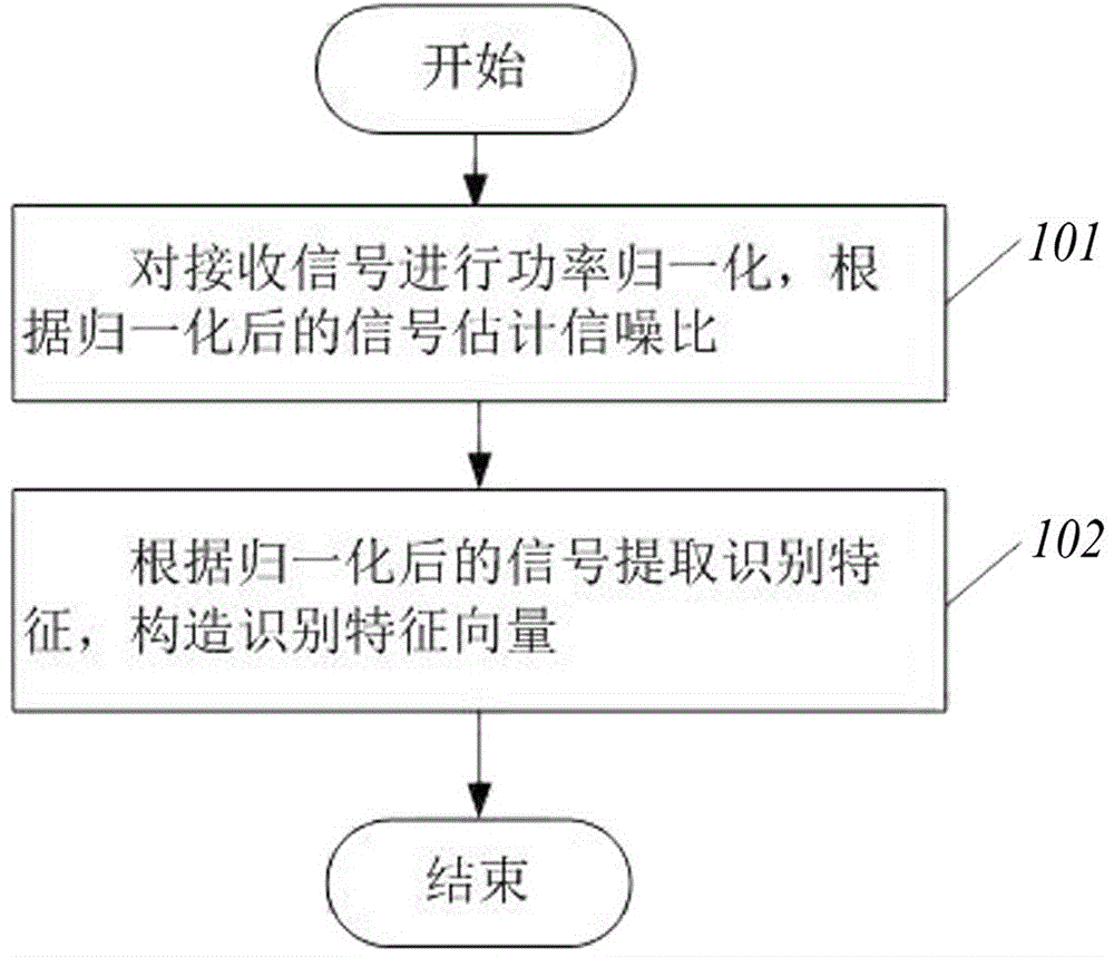 Maximum likelihood modulation recognition method based on feature vectors in multi-sensor reception