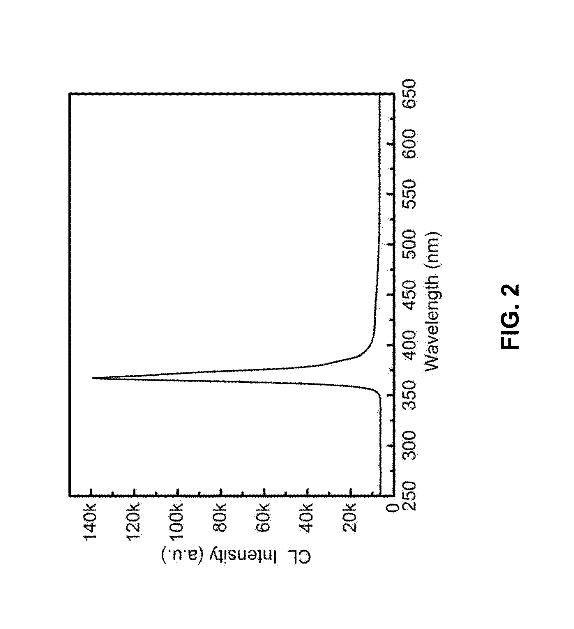 Method to grow group III-nitrides on copper using passivation layers