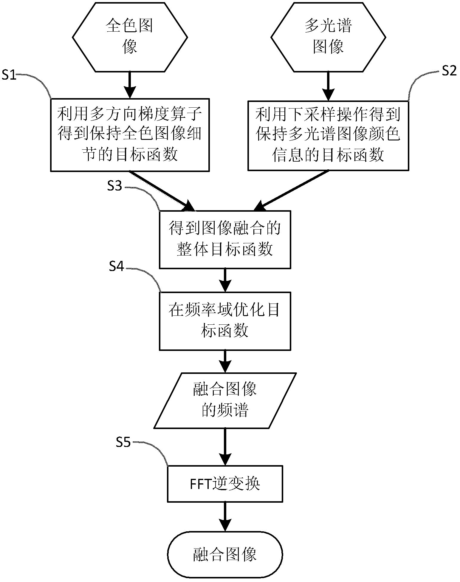 Image fusing method based on multidirectional gradient field