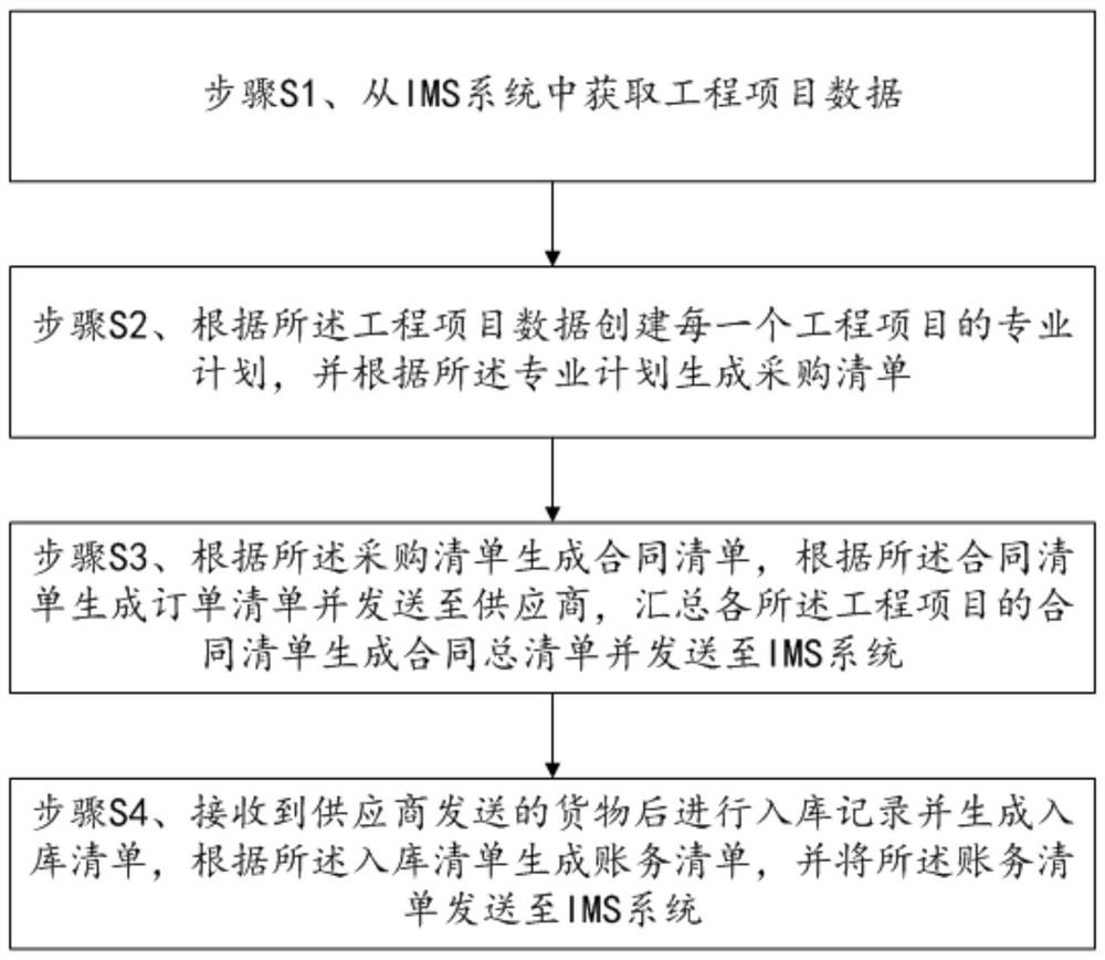 A construction industry supply chain saas management method and system