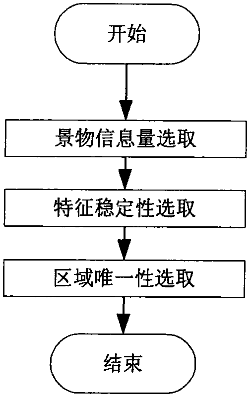 Automatic selection method of scene matching area based on image information entropy