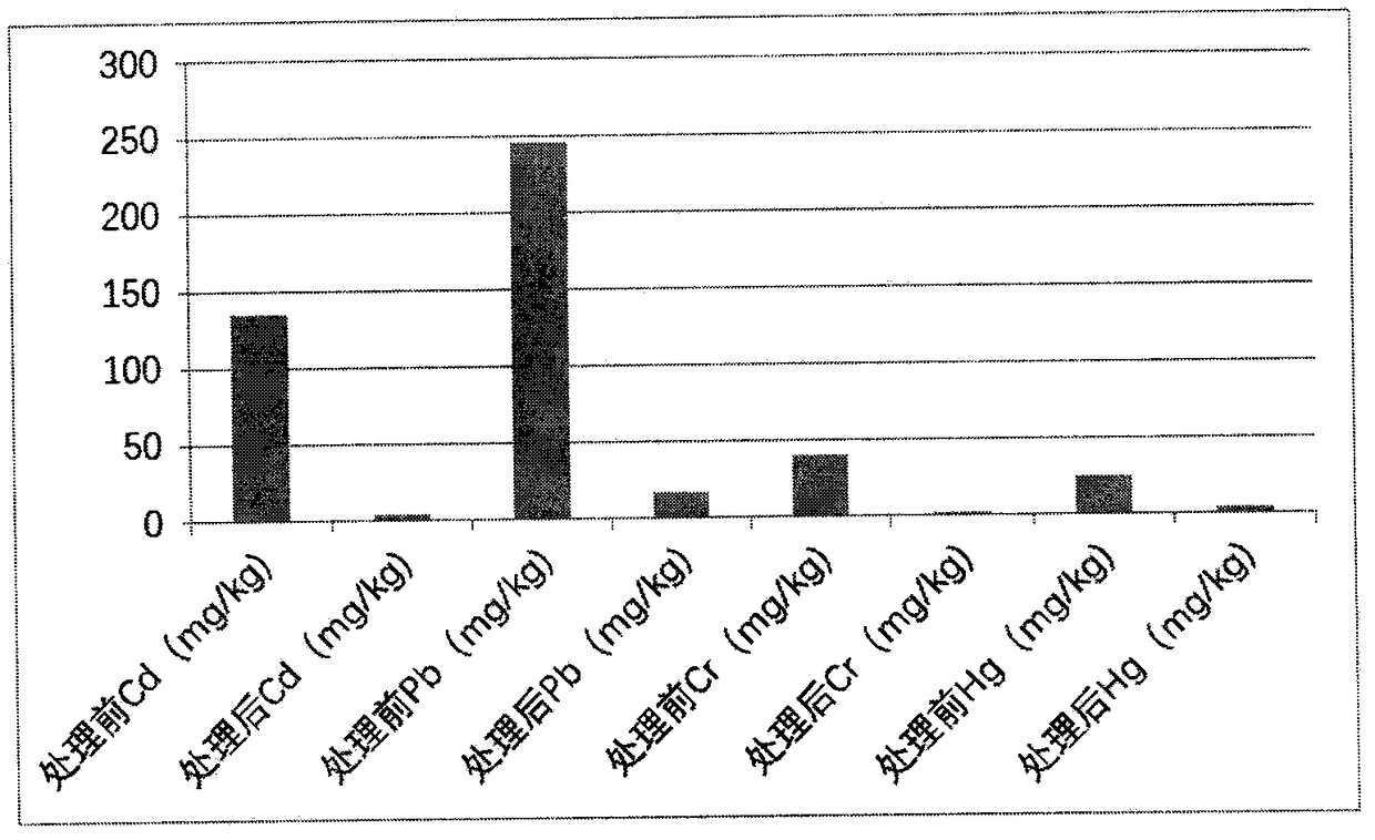 Method for eliminating combined pollution of heavy metal in soil and application