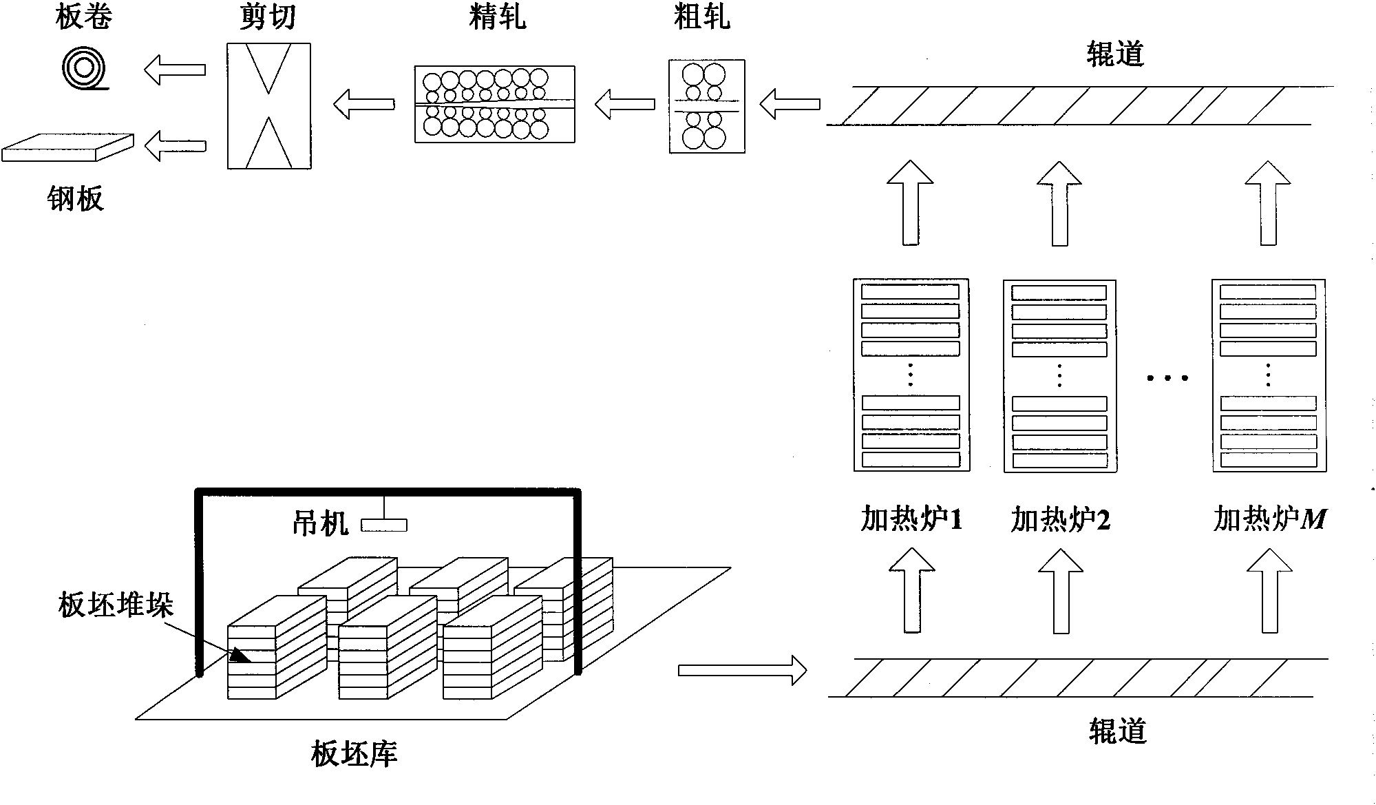 Integrated control method and device of production operations of heating furnace and hot rolling of iron and steel enterprise