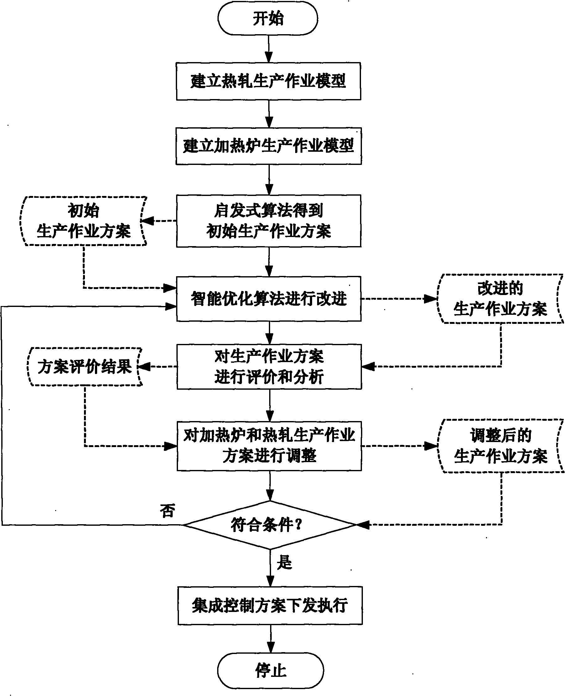 Integrated control method and device of production operations of heating furnace and hot rolling of iron and steel enterprise