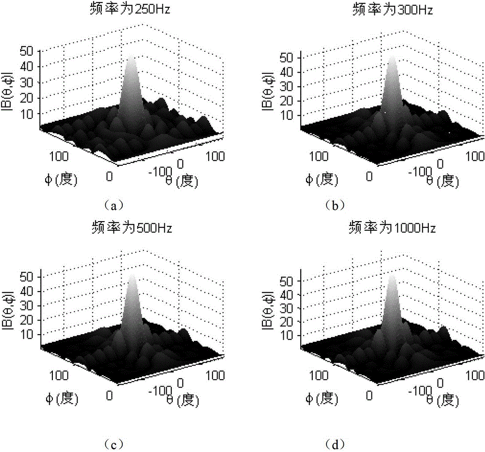 Distinguishing method of ship radiation noise source based on super-directivity small-aperture cylindrical array