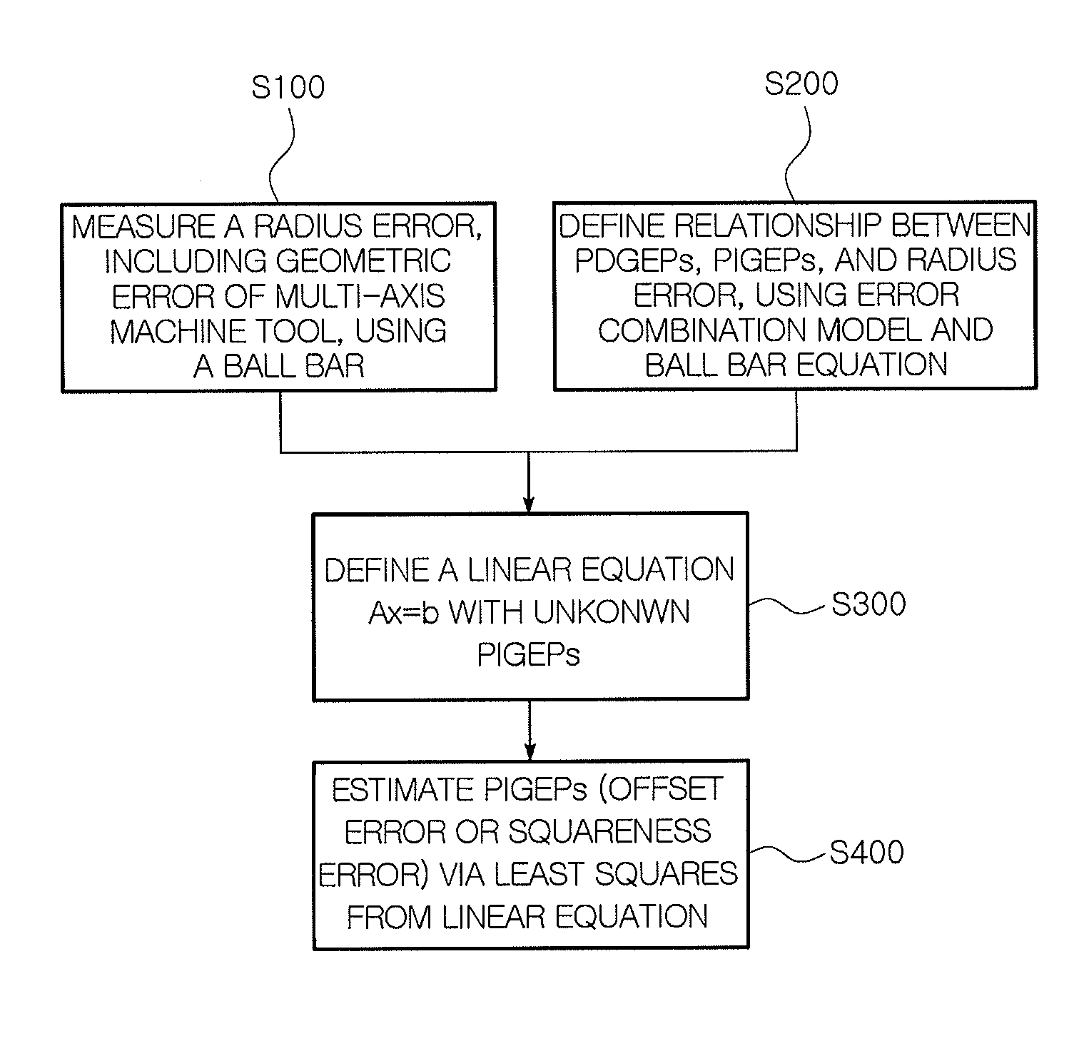 Method for Estimating Geometric Error Between Linear Axis and Rotary Axis in a Multi-Axis Machine Tool