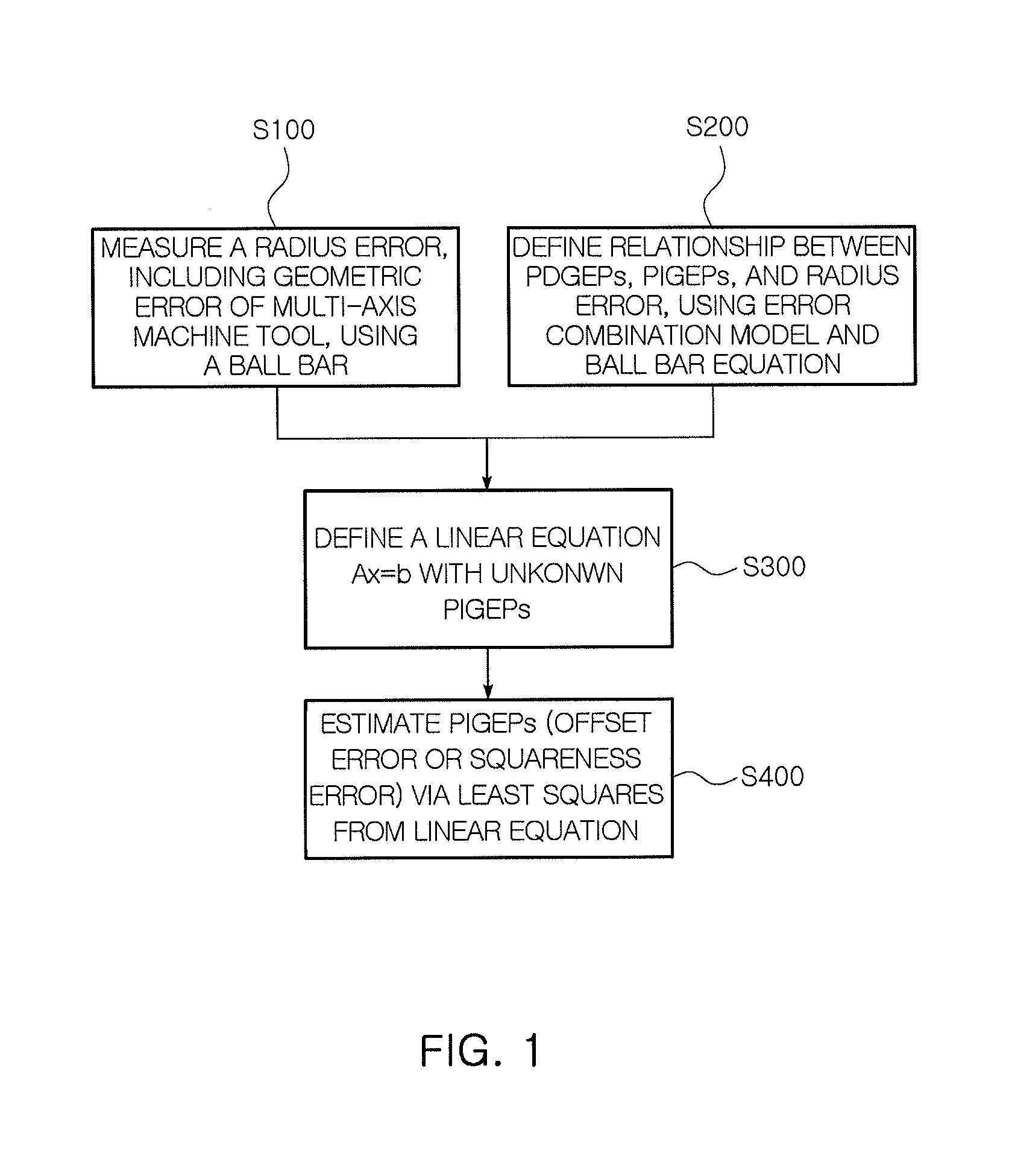 Method for Estimating Geometric Error Between Linear Axis and Rotary Axis in a Multi-Axis Machine Tool