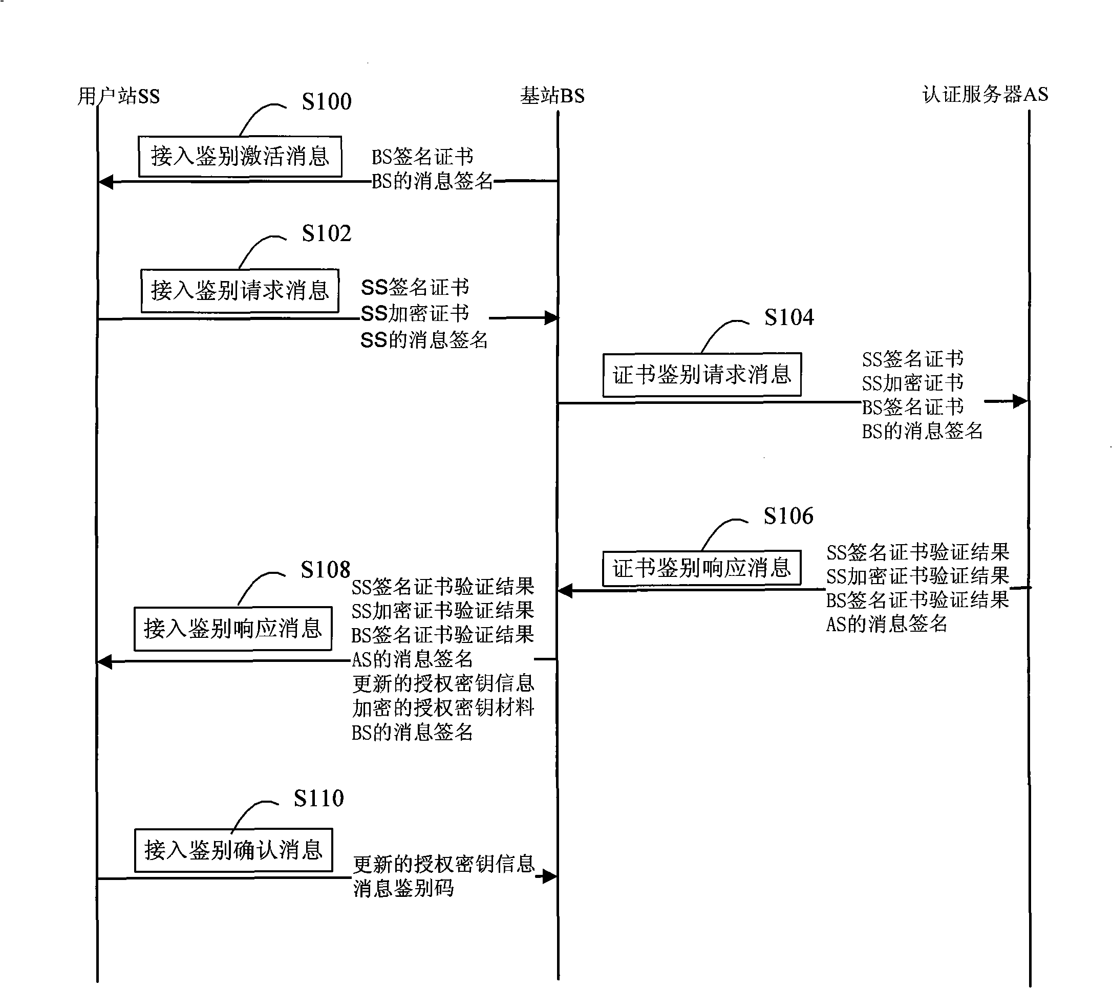 Safety access method of wireless metropolitan area network