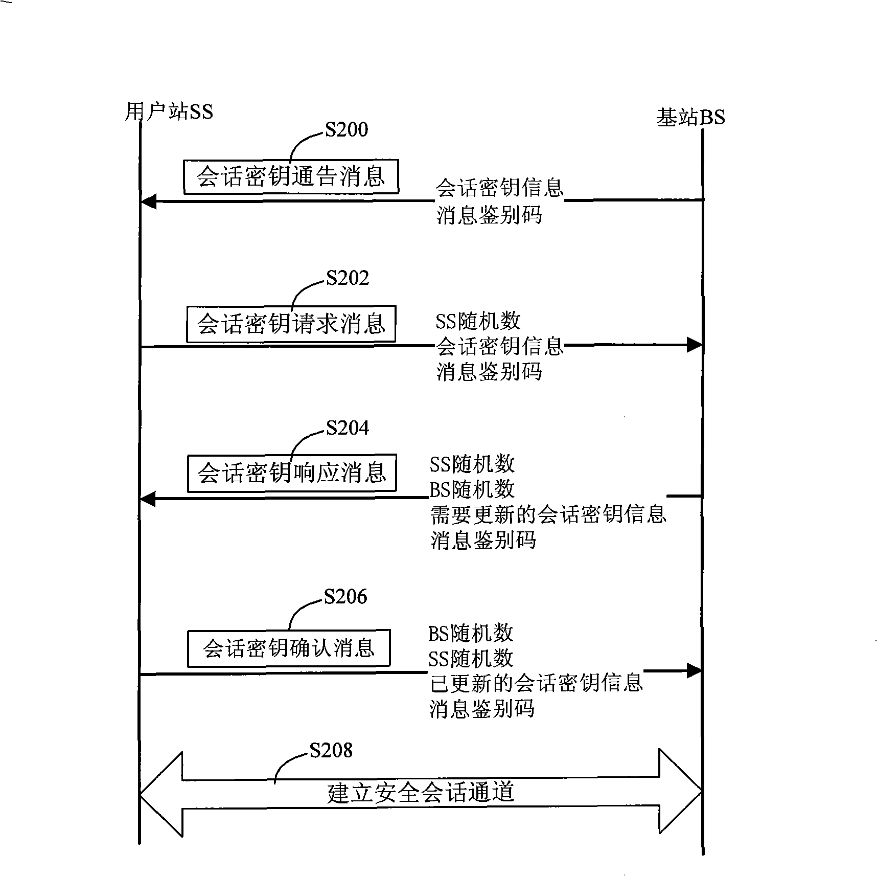 Safety access method of wireless metropolitan area network