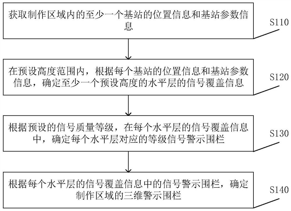 Three-dimensional warning fence manufacturing method, air route planning method and flight adjusting method