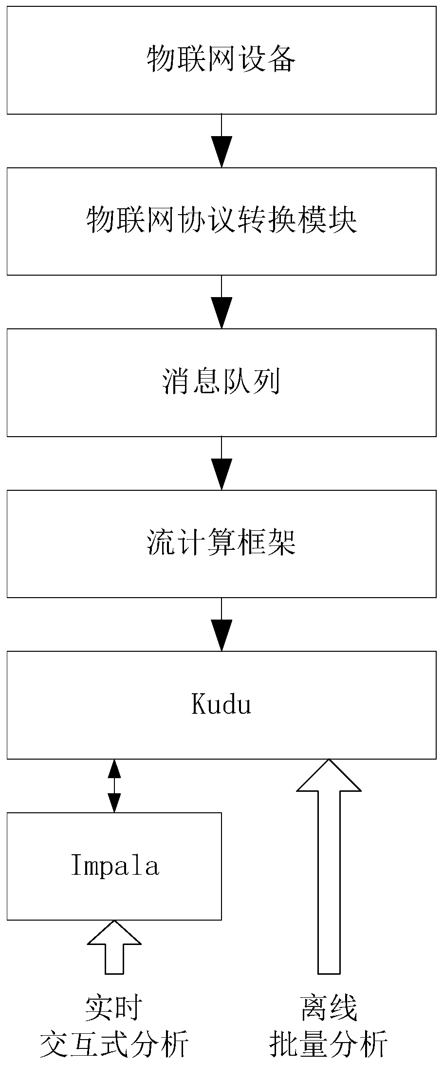 Internet of Things big data analysis method based on stream computing and novel column type storage