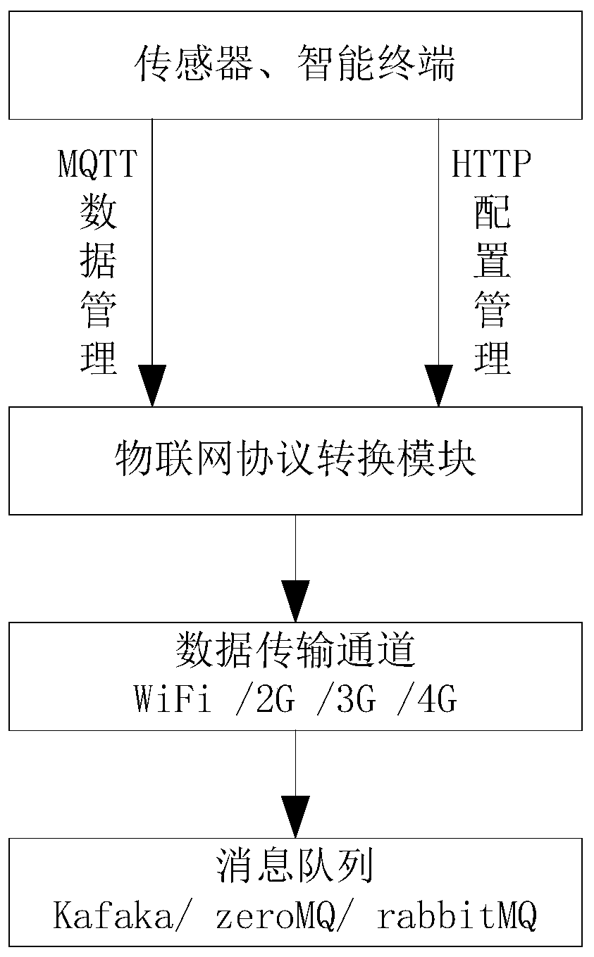 Internet of Things big data analysis method based on stream computing and novel column type storage