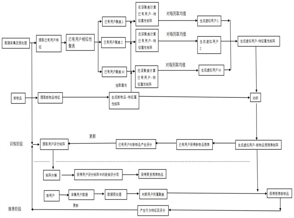 A personalized recommendation method based on the combination of content and collaborative filtering