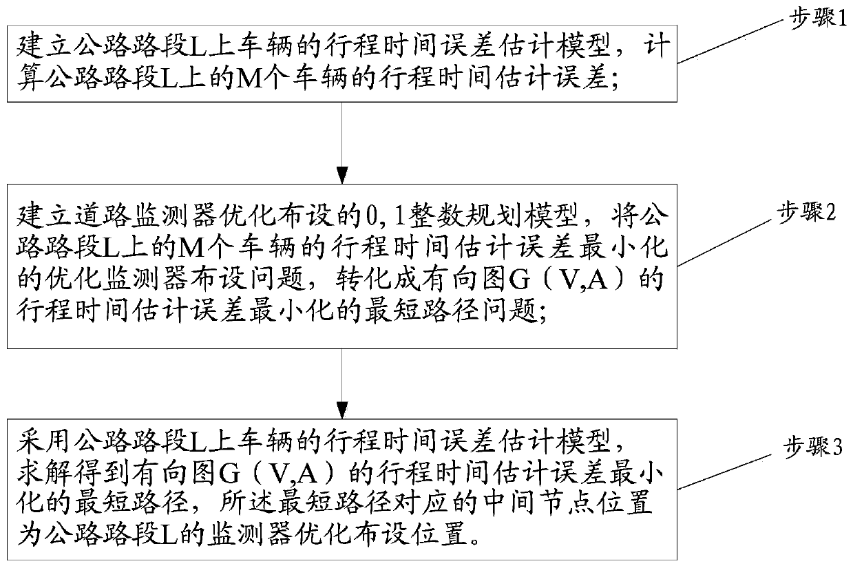 Optimized layout method of road section traffic monitors