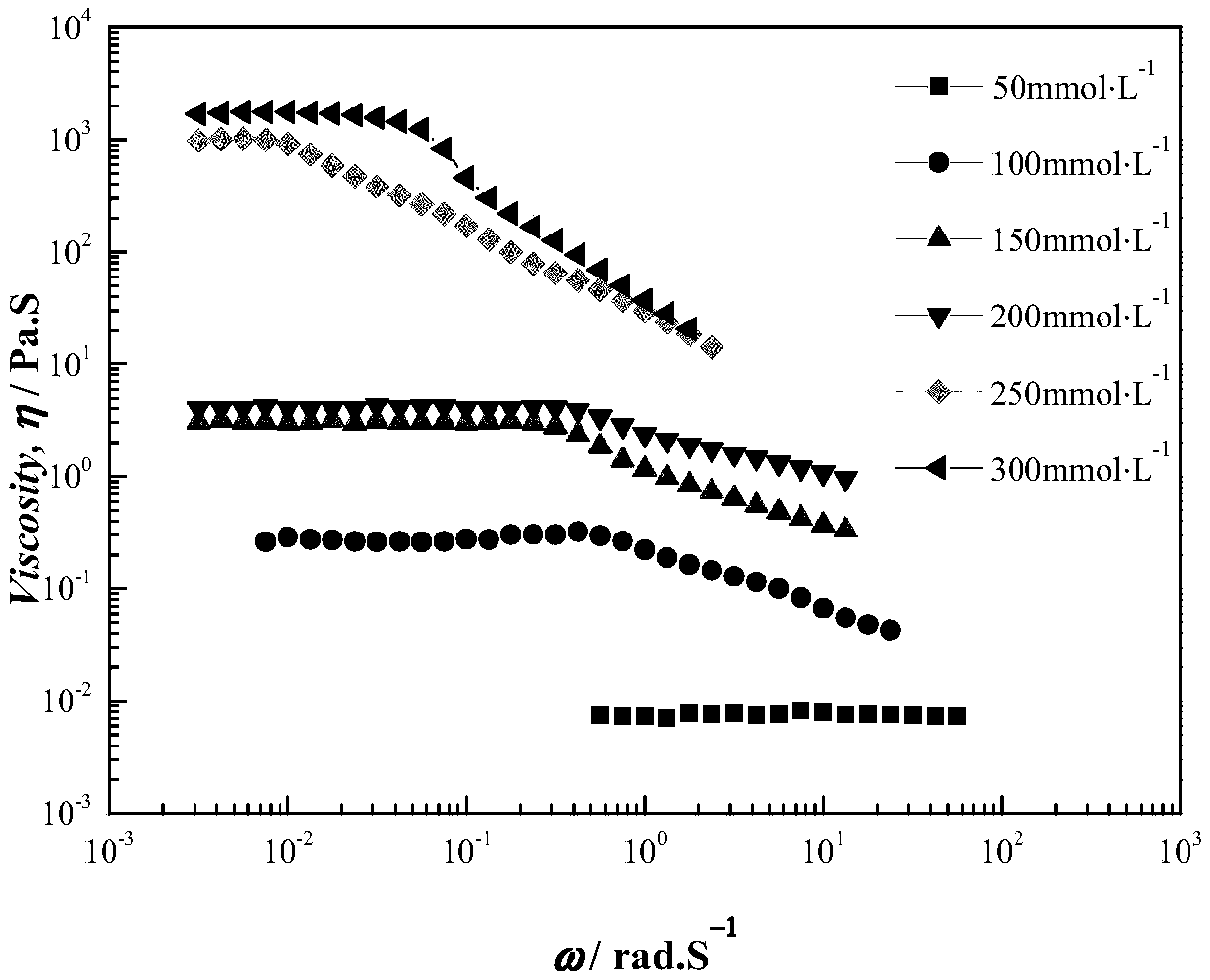 Dimerization surfactant wormlike micelle and preparation method thereof