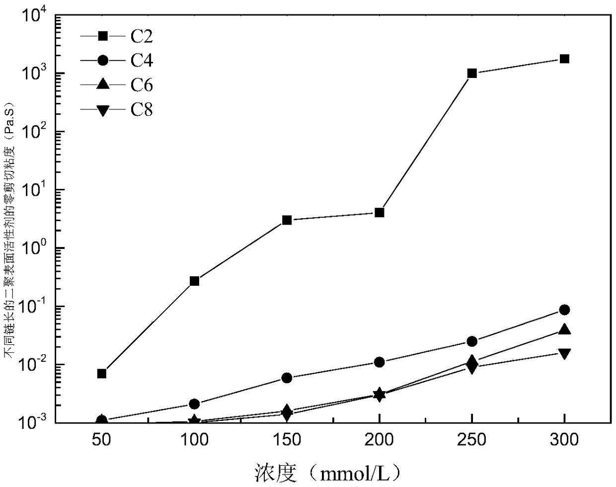 Dimerization surfactant wormlike micelle and preparation method thereof