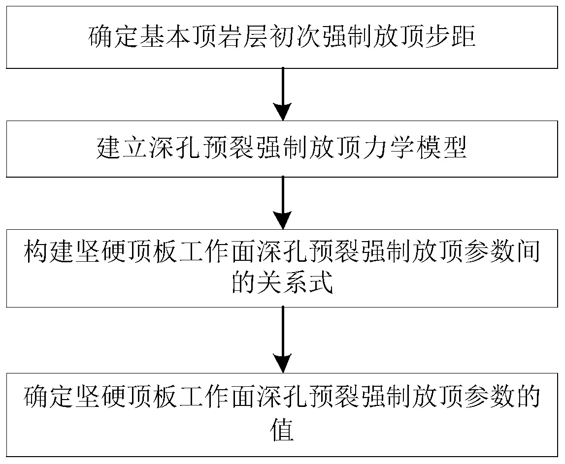 Method for determining hard roof working face deep hole pre-cracking forced roof caving parameter