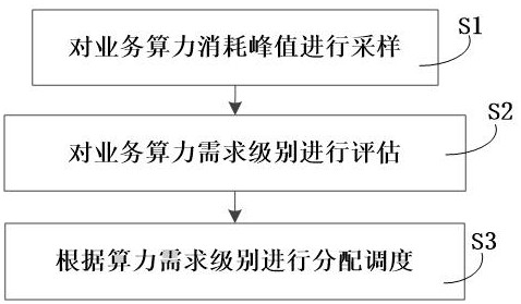 A computing power distribution scheduling method and system for an edge computing platform